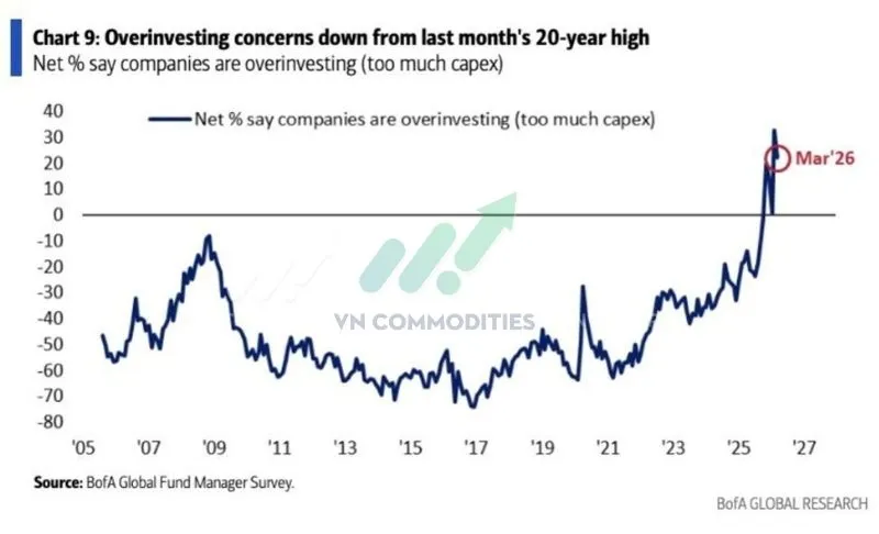 22% nh&agrave; quản l&yacute; quỹ cho rằng chi ti&ecirc;u vốn đang ở mức qu&aacute; cao